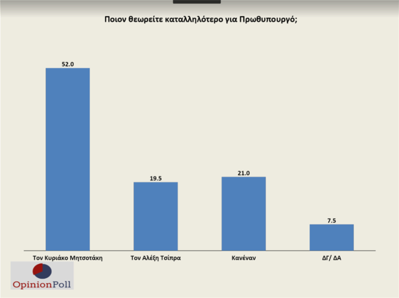 Καταλληλότερος πρωθυπουργός