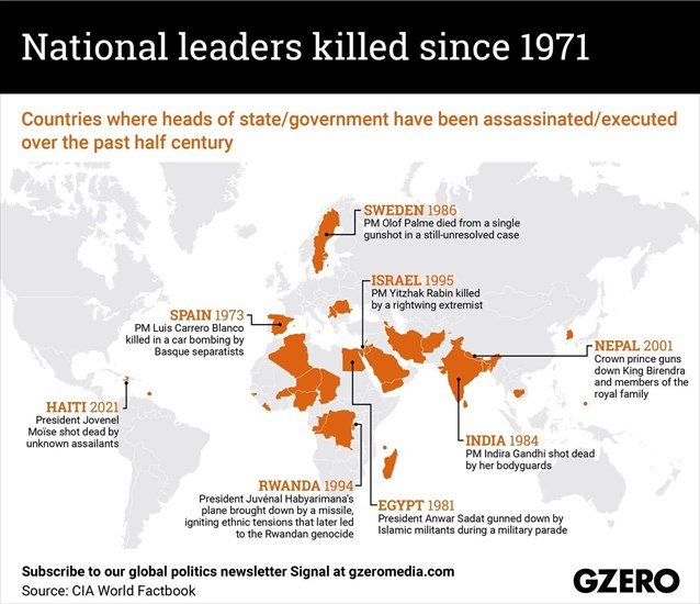 Ηγέτες κρατών (γράφημα)