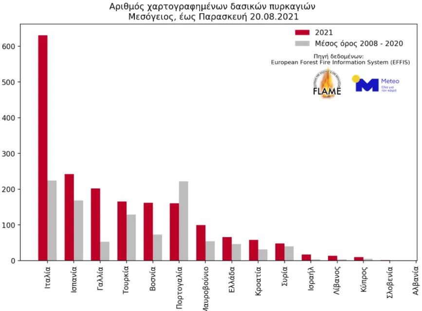Αριθμός δασικών πυρκαγιών