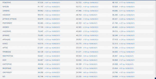 Εμβολιασμοί ανά περιοχή 3