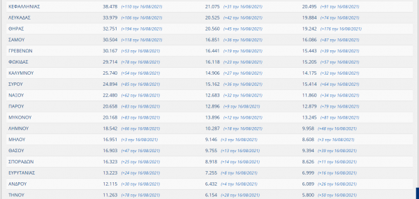 Εμβολιασμοί ανά περιοχή 4