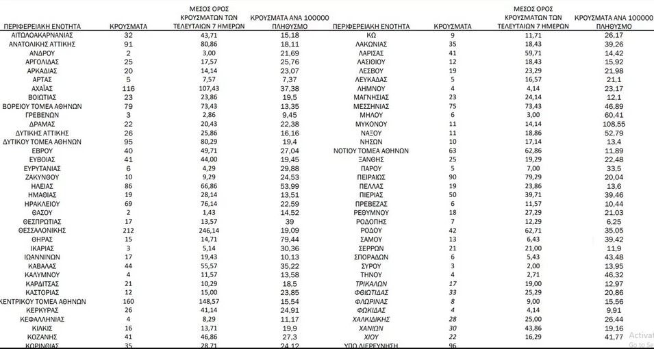 Η κατανομή των κρουσμάτων ανά περιφερειακή ενότητα