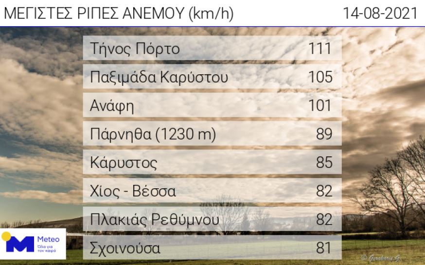 Μέγιστες ριπές ανέμου