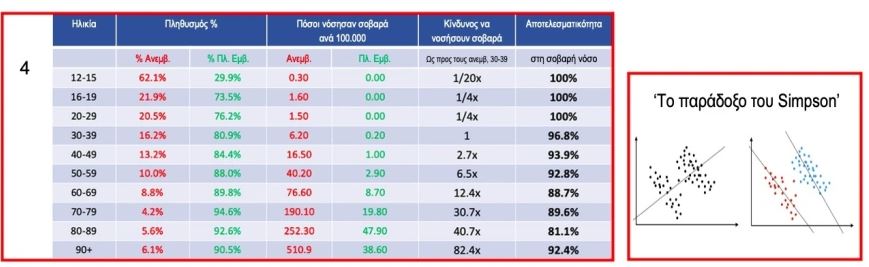 Πίνακας Μόσιαλου με δεδομένα από Ισραήλ