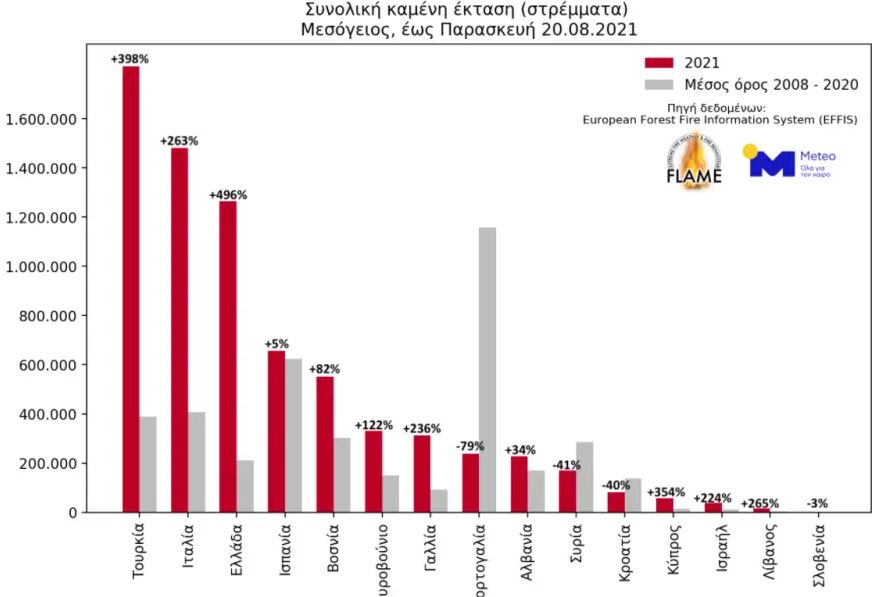 Συνολική καμμένη έκταση