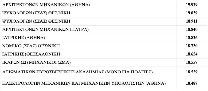 Οι σχολές με τα υψηλότερα μόρια