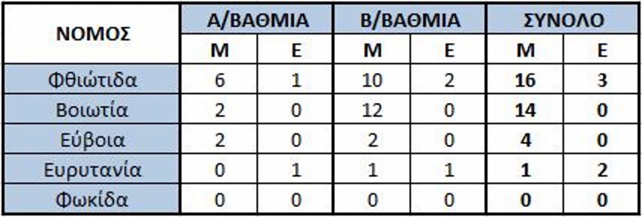 Ο κορωνοϊός στα σχολεία της Φθιώτιδας