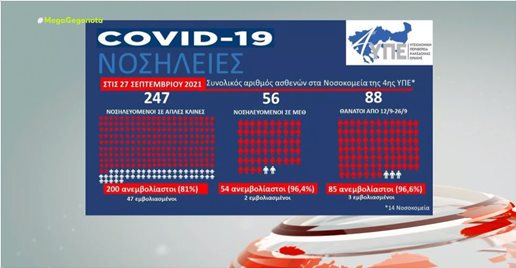 Χάρτης νοσηλειών στη Θεσσαλονίκη