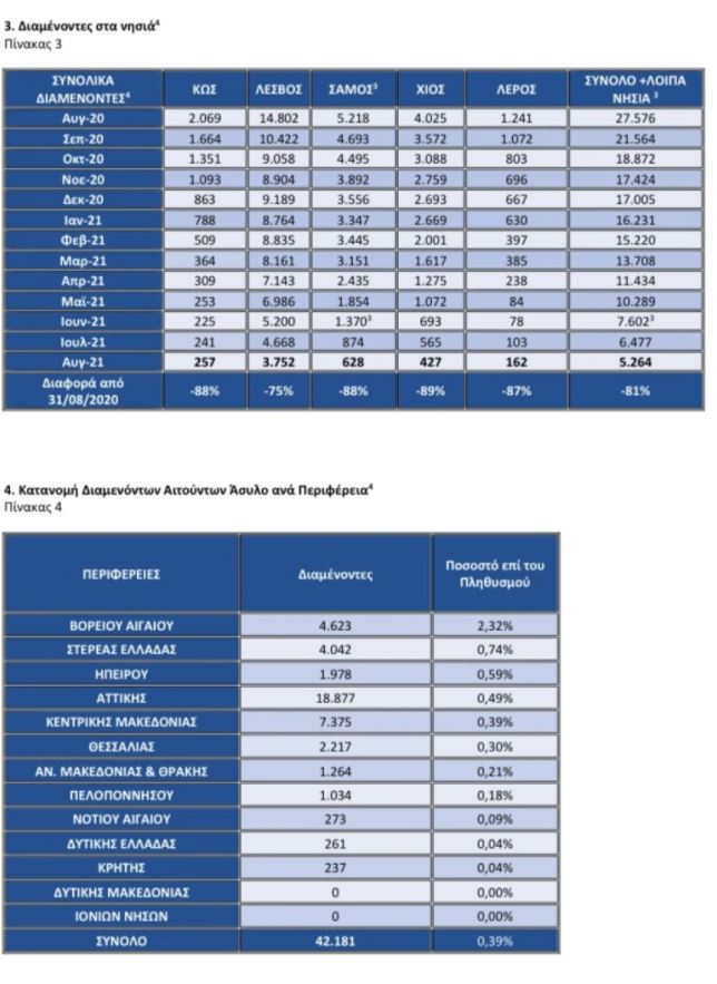 Πίνακας με διαμένοντες με νησιά