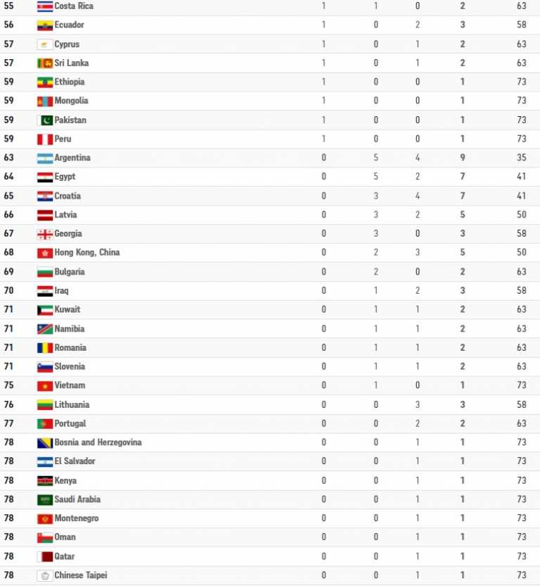 Πίνακας μεταλλίων στους Παραολυμπιακούς Αγώνες