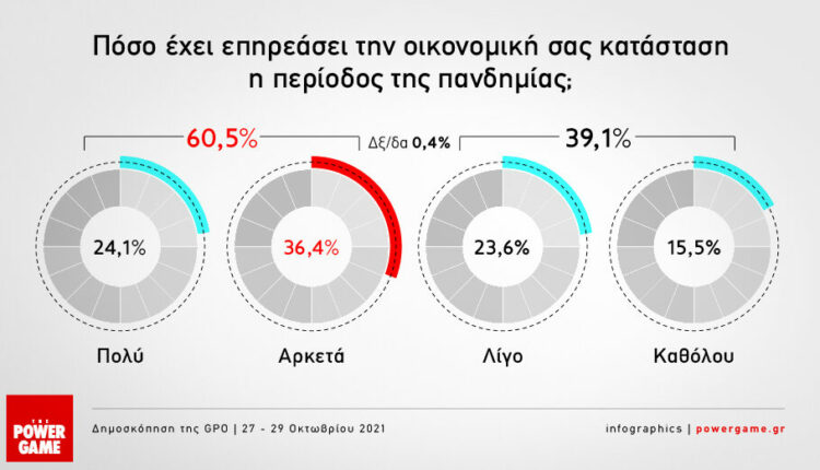 Δημοσκόπηση GPO για powergame.gr