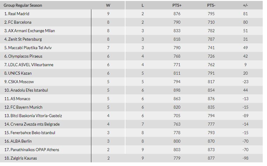 Βαθμολογία Euroleague