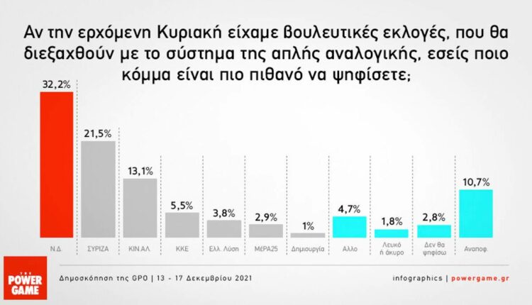 Δημοσκόπηση