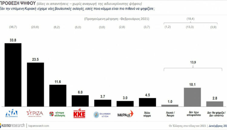 δημοσκόπηση-πρόθεση