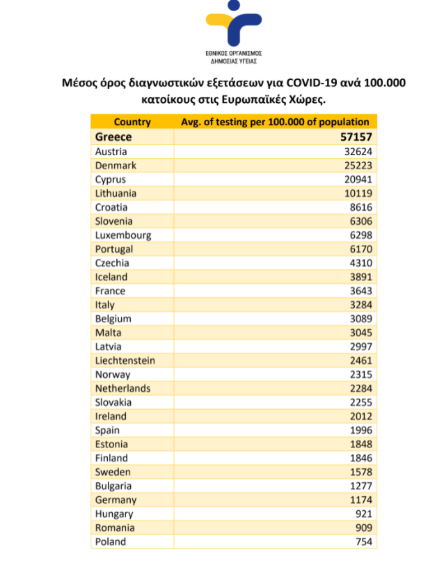 Τεστ κορωνοϊού