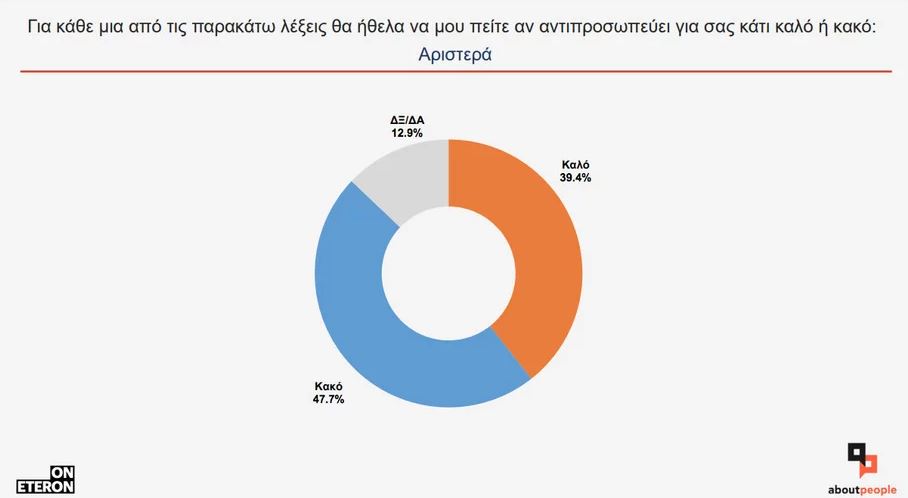 Έρευνα Ινστιτούτου Eteron (Γαβριήλ Σακελλαρίδης): Στο 12,3% το προβάδισμα  της ΝΔ έναντι του ΣΥΡΙΖΑ